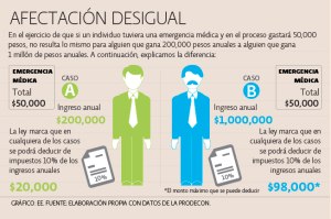 La Prodecon promoverá amparos contra límite a deducciones personales