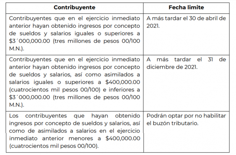 Segunda versión anticipada de la RMF 2021